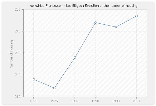 Les Sièges : Evolution of the number of housing